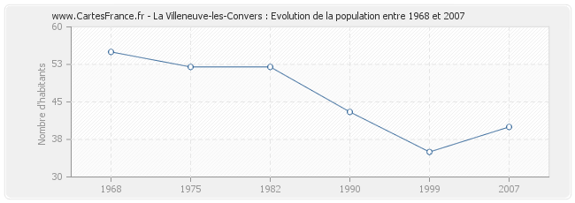 Population La Villeneuve-les-Convers